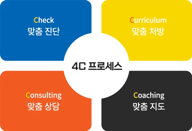 진단과 학습 방향 조정을 연결하는 4C 관리 안내